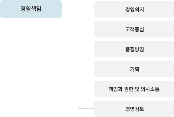 의약외품GMP 구성요소-경영책임