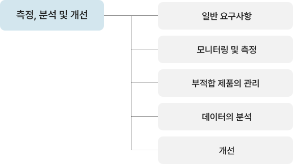 의약외품GMP 구성요소-측정, 분석 및 개선