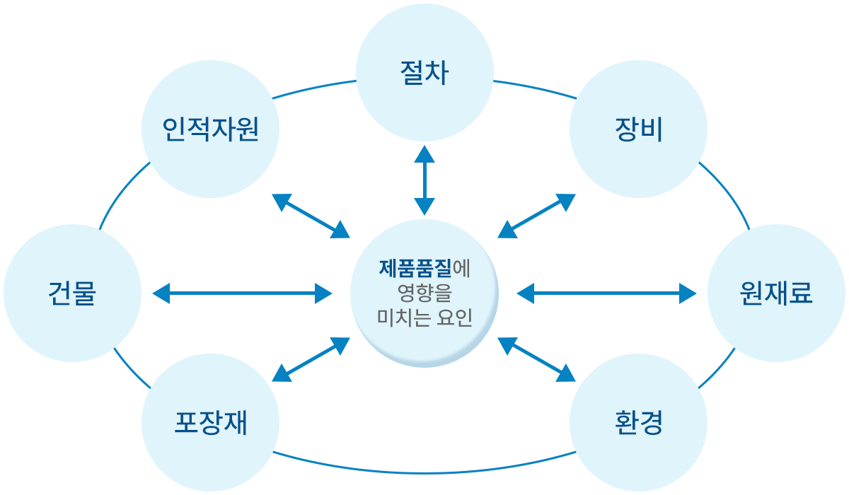 CGMP 구성요소