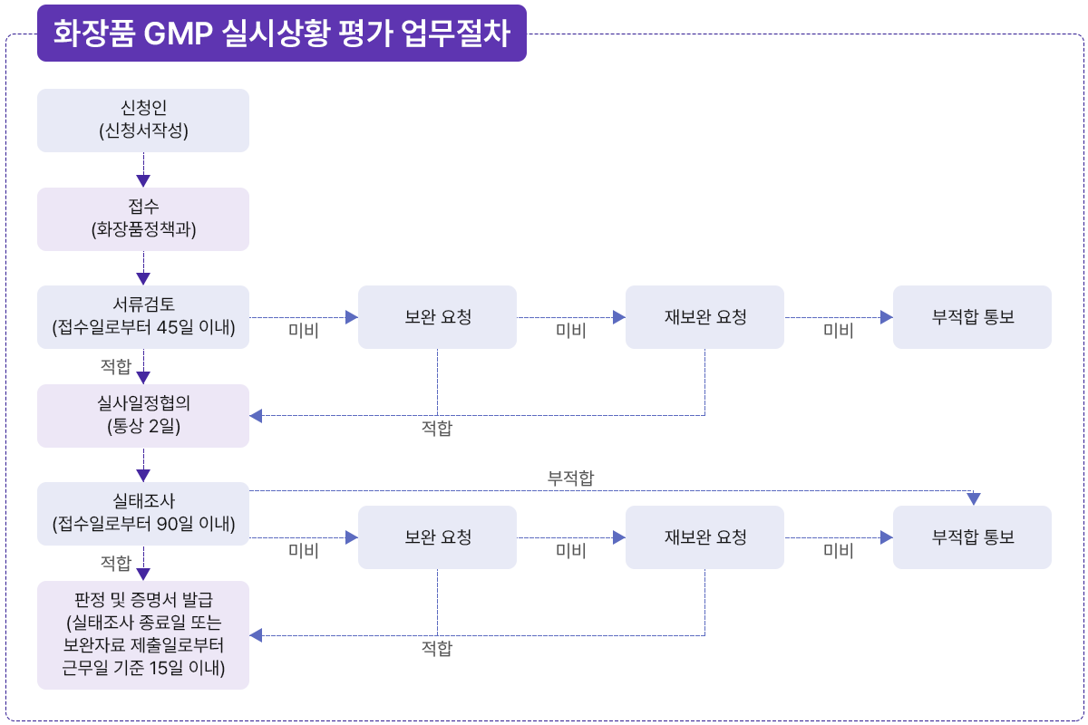 식약처 CGMP실시상황 평가업무 절차