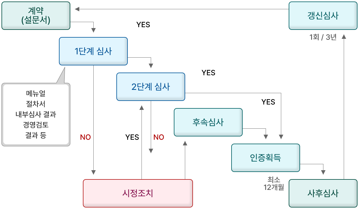 ISO 22716 인증절차 및 흐름도