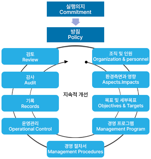 ISO 14001실행 싸이클