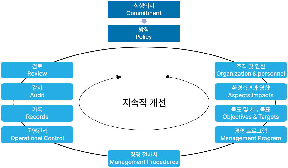 ISO 14001실행 싸이클